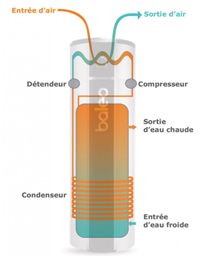 Chauffe-eau thermodynamique - IAS Engineering